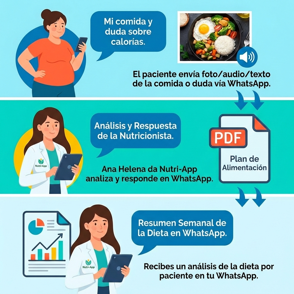 Mockup cuadrado mostrando los tres pasos con Ana Helena en WhatsApp.